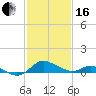 Kent Island Narrows tide chart for Friday, February 16, 2024