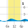 Kent Island Narrows tide chart for Thursday, February 1, 2024