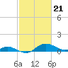 Kent Island Narrows tide chart for Wednesday, February 21, 2024