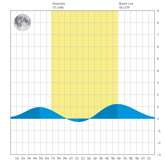 Kent Island Narrows tide chart for Saturday, February 24, 2024
