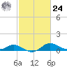 Kent Island Narrows tide chart for Saturday, February 24, 2024