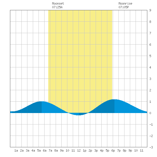 Kent Island Narrows tide chart for Sunday, February 25, 2024