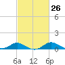 Kent Island Narrows tide chart for Monday, February 26, 2024
