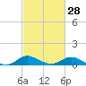 Kent Island Narrows tide chart for Wednesday, February 28, 2024