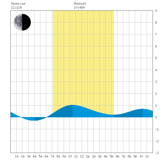 Kent Island Narrows tide chart for Friday, February 2, 2024