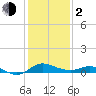 Kent Island Narrows tide chart for Friday, February 2, 2024