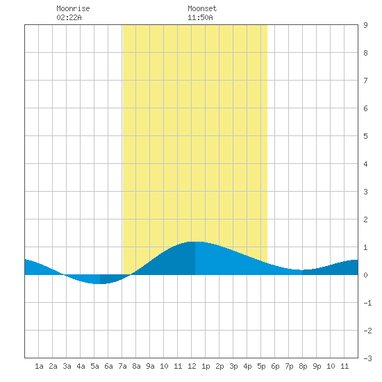 Kent Island Narrows tide chart for Sunday, February 4, 2024