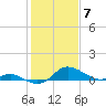 Kent Island Narrows tide chart for Wednesday, February 7, 2024