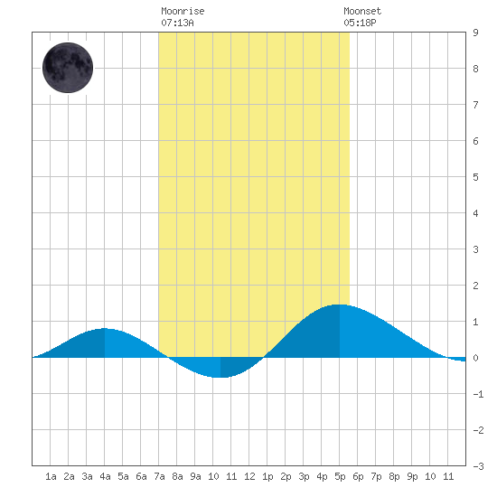 Kent Island Narrows tide chart for Friday, February 9, 2024