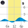 Kent Island Narrows tide chart for Friday, February 9, 2024