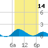 Kent Island Narrows tide chart for Thursday, March 14, 2024