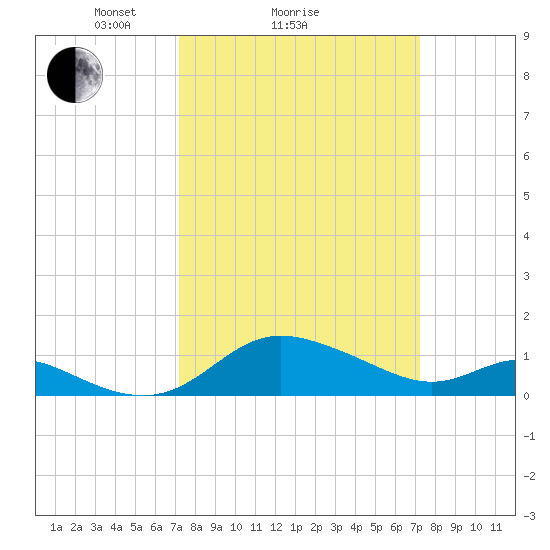 Kent Island Narrows tide chart for Sunday, March 17, 2024