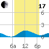 Kent Island Narrows tide chart for Sunday, March 17, 2024