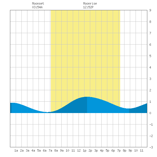 Kent Island Narrows tide chart for Monday, March 18, 2024