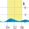 Kent Island Narrows tide chart for Friday, March 1, 2024