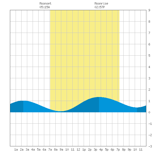 Kent Island Narrows tide chart for Wednesday, March 20, 2024