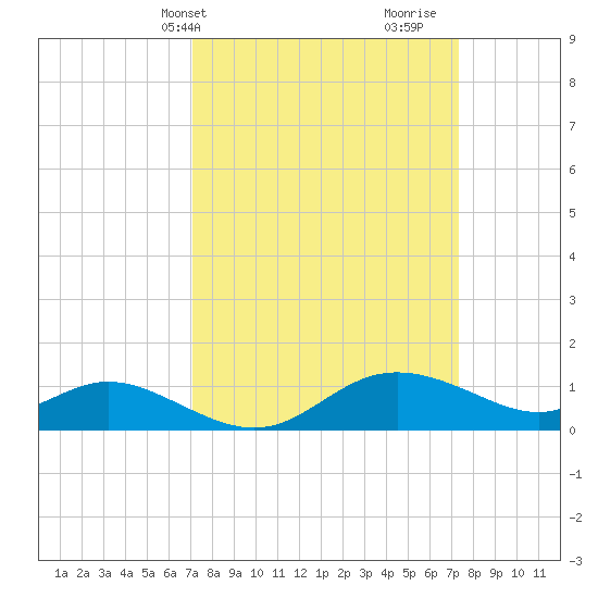 Kent Island Narrows tide chart for Thursday, March 21, 2024
