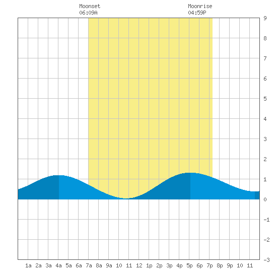 Kent Island Narrows tide chart for Friday, March 22, 2024