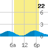Kent Island Narrows tide chart for Friday, March 22, 2024