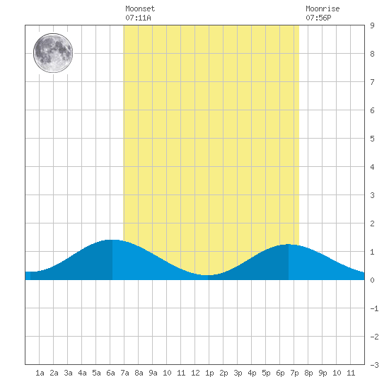 Kent Island Narrows tide chart for Monday, March 25, 2024