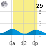 Kent Island Narrows tide chart for Monday, March 25, 2024