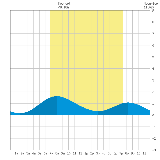 Kent Island Narrows tide chart for Thursday, March 28, 2024