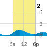 Kent Island Narrows tide chart for Saturday, March 2, 2024