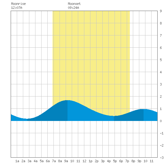 Kent Island Narrows tide chart for Saturday, March 30, 2024