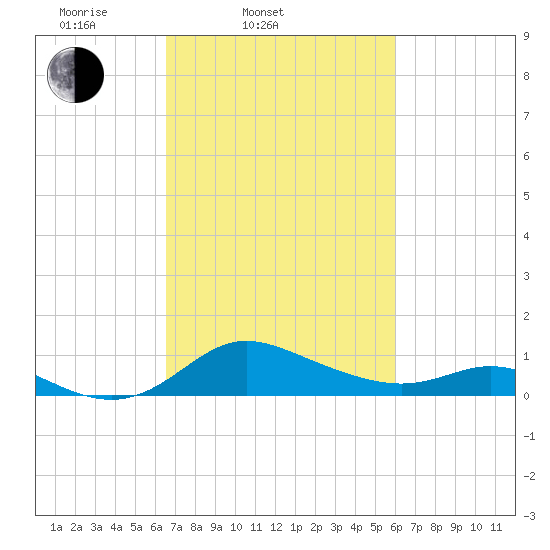 Kent Island Narrows tide chart for Sunday, March 3, 2024