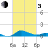 Kent Island Narrows tide chart for Sunday, March 3, 2024