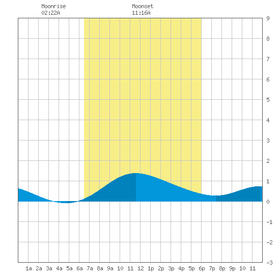 Kent Island Narrows tide chart for Monday, March 4, 2024