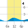 Kent Island Narrows tide chart for Monday, March 4, 2024