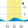 Kent Island Narrows tide chart for Tuesday, March 5, 2024