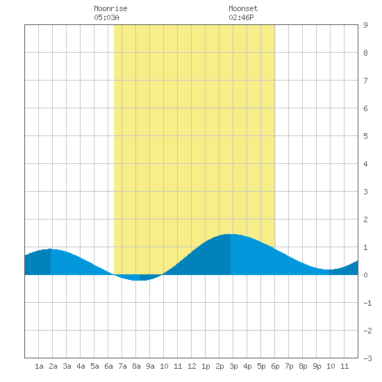 Kent Island Narrows tide chart for Thursday, March 7, 2024
