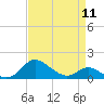 Kent Island Narrows tide chart for Thursday, April 11, 2024