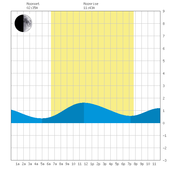 Kent Island Narrows tide chart for Monday, April 15, 2024