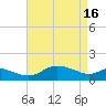 Kent Island Narrows tide chart for Tuesday, April 16, 2024
