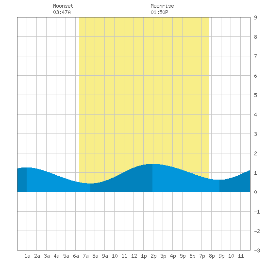 Kent Island Narrows tide chart for Wednesday, April 17, 2024