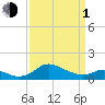 Kent Island Narrows tide chart for Monday, April 1, 2024