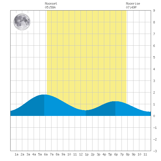 Kent Island Narrows tide chart for Tuesday, April 23, 2024