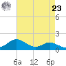 Kent Island Narrows tide chart for Tuesday, April 23, 2024