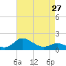 Kent Island Narrows tide chart for Saturday, April 27, 2024