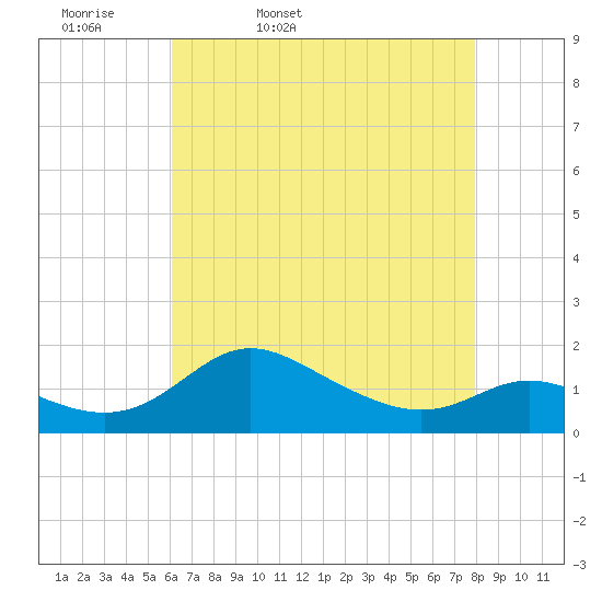 Kent Island Narrows tide chart for Monday, April 29, 2024