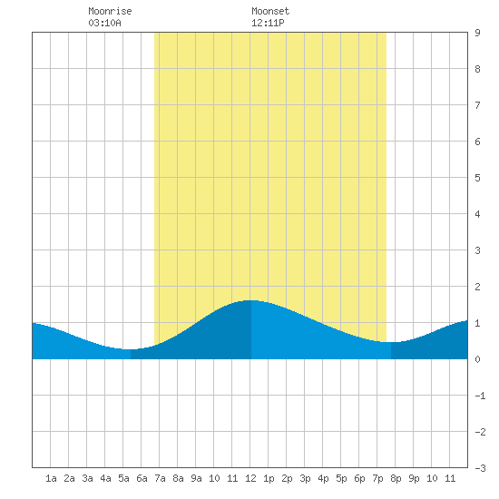 Kent Island Narrows tide chart for Tuesday, April 2, 2024