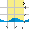Kent Island Narrows tide chart for Tuesday, April 2, 2024