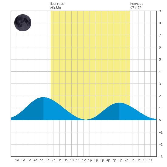 Kent Island Narrows tide chart for Monday, April 8, 2024