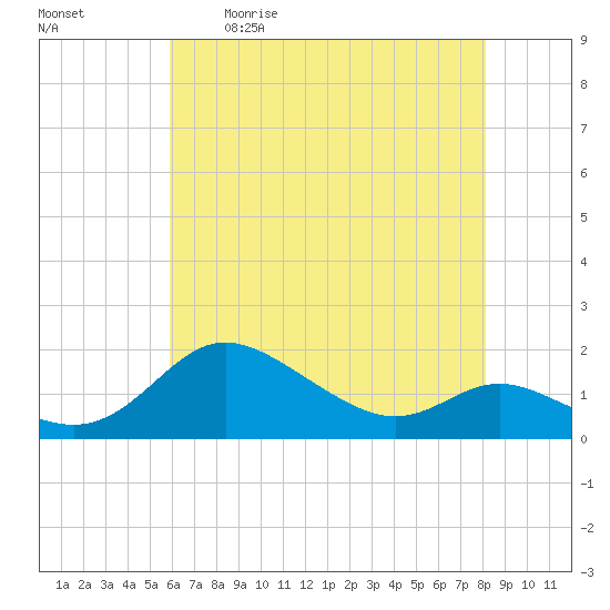 Kent Island Narrows tide chart for Saturday, May 11, 2024