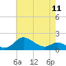Kent Island Narrows tide chart for Saturday, May 11, 2024