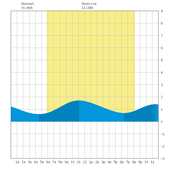 Kent Island Narrows tide chart for Tuesday, May 14, 2024