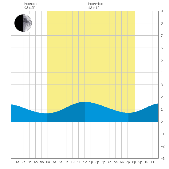 Kent Island Narrows tide chart for Wednesday, May 15, 2024